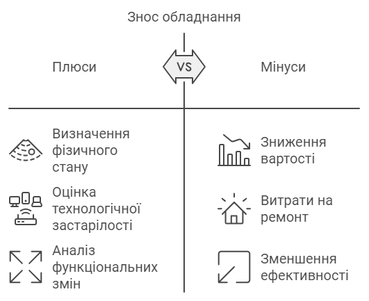 Оцінка обладнання