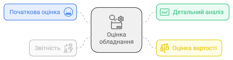 Оцінка обладнання